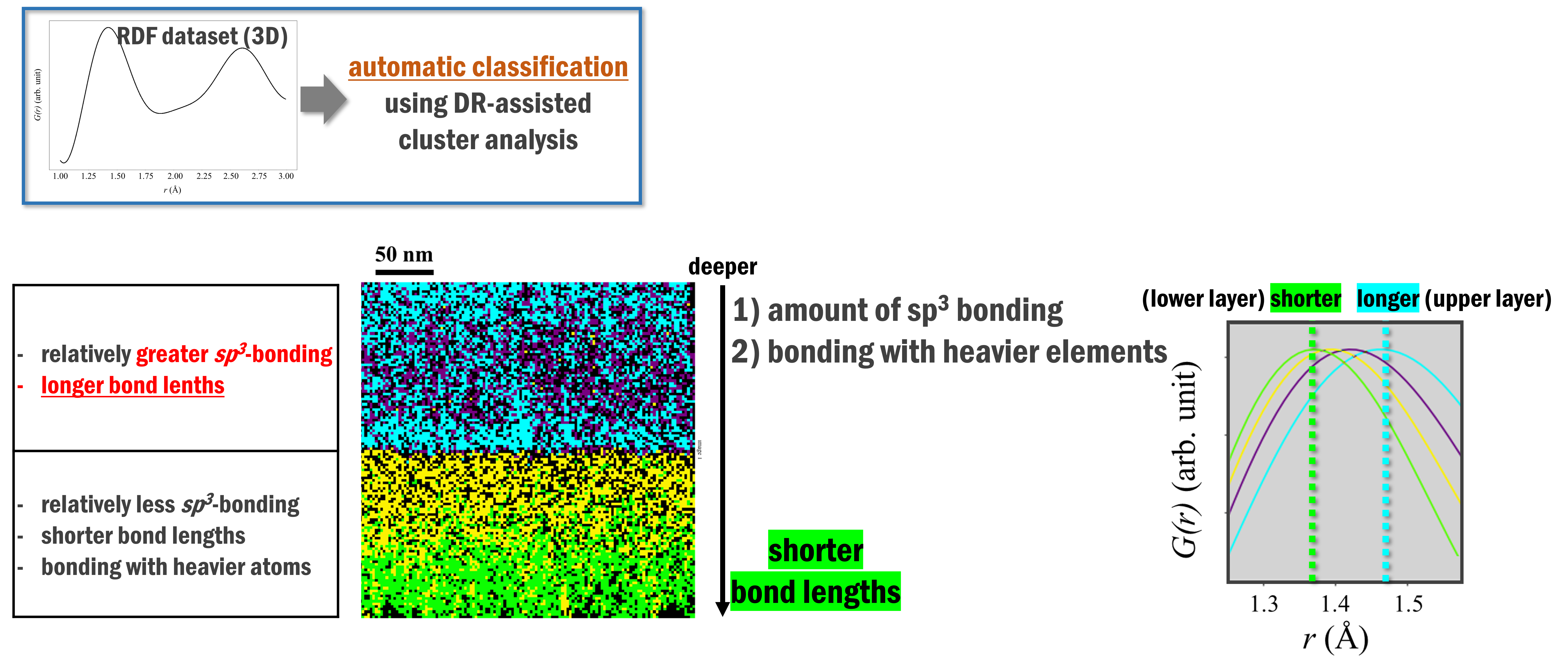 4D-STEM radial distribution function analysis of amorphous materials