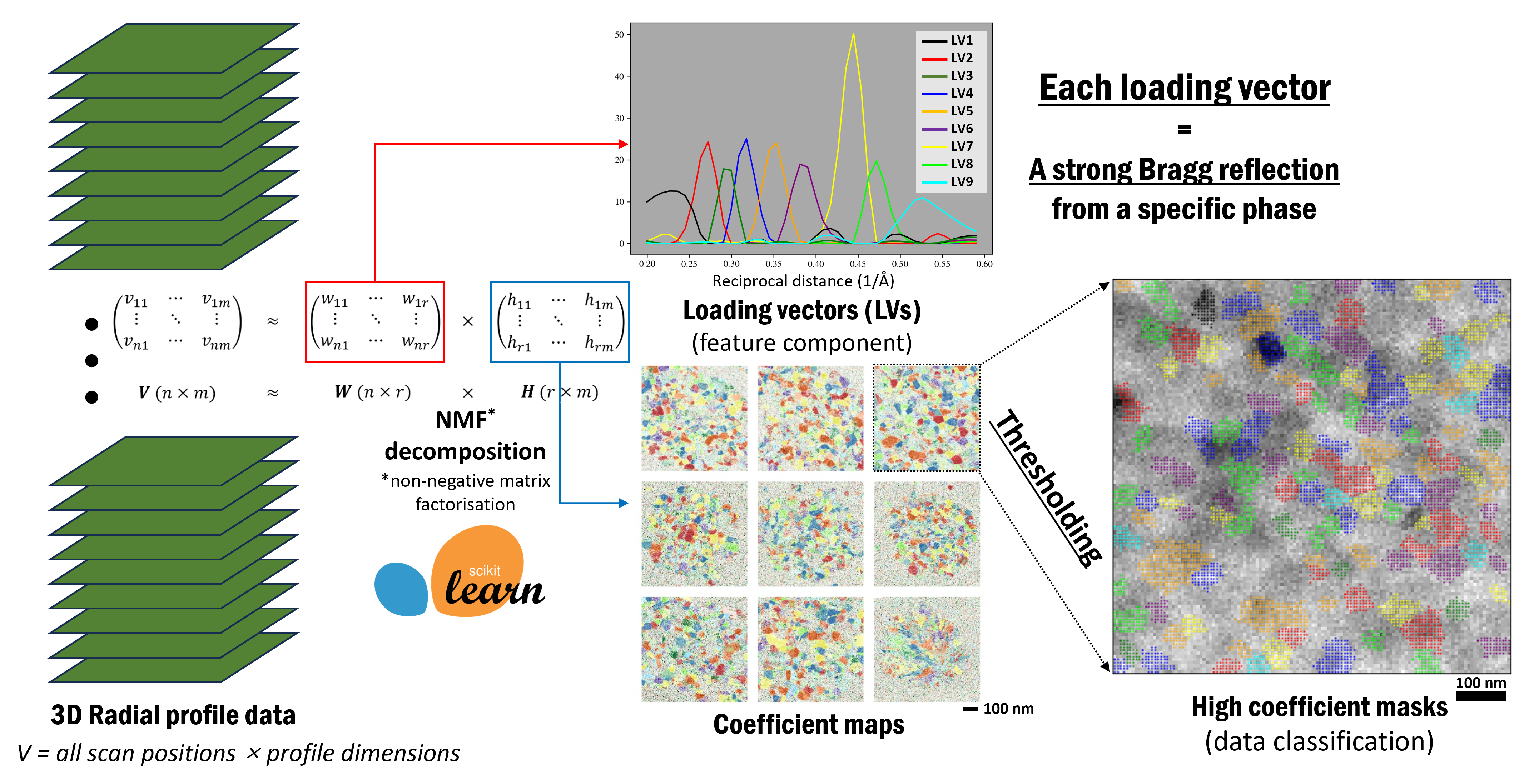 Non-negative matrix factorization applied to 4D-STEM data
