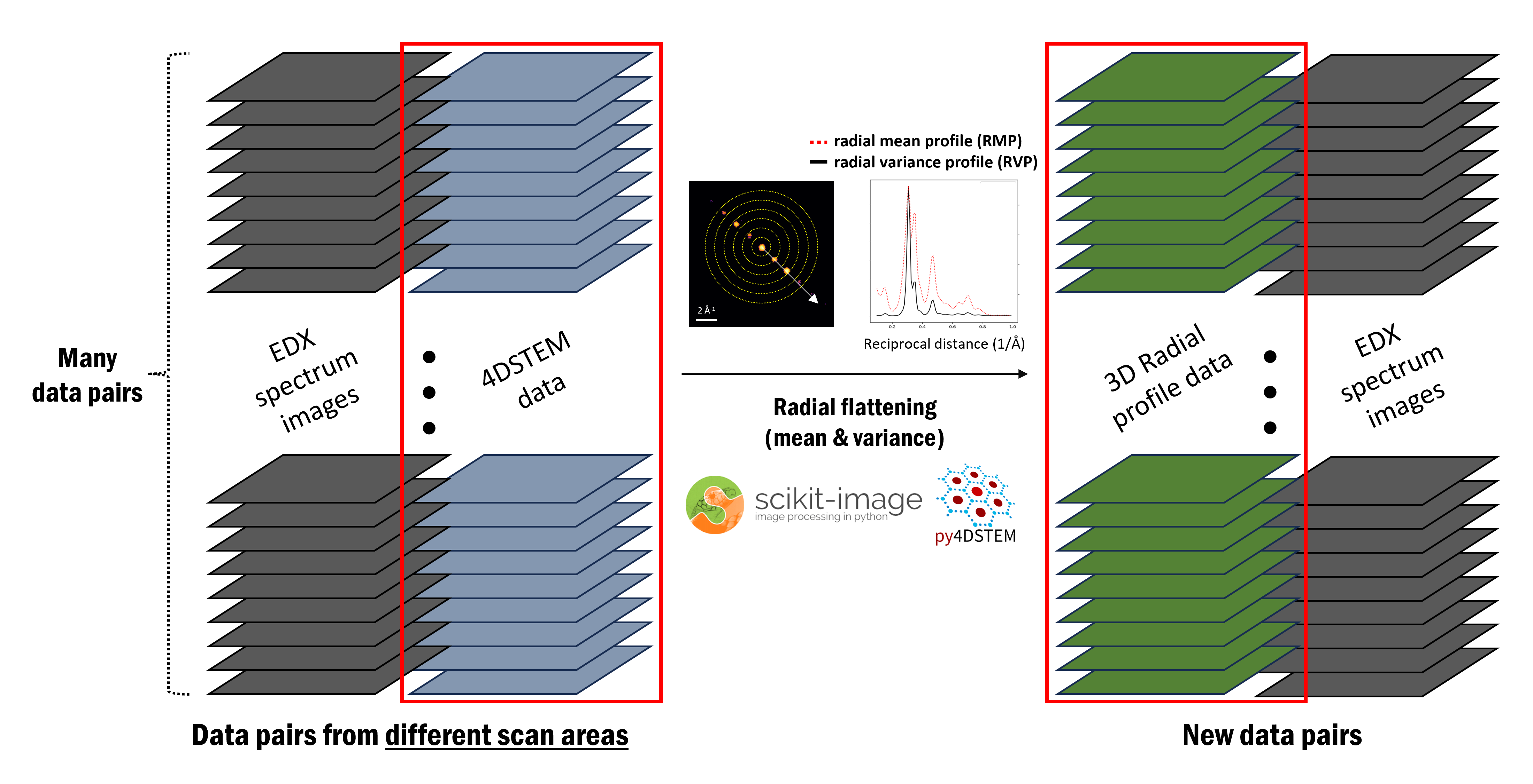 4D-STEM data-processing workflow