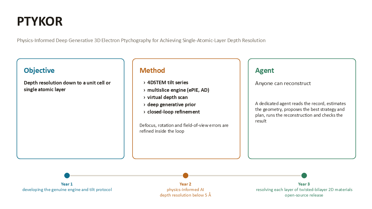 PTYKOR research objective, methods, agent-assisted workflow, and three-year roadmap