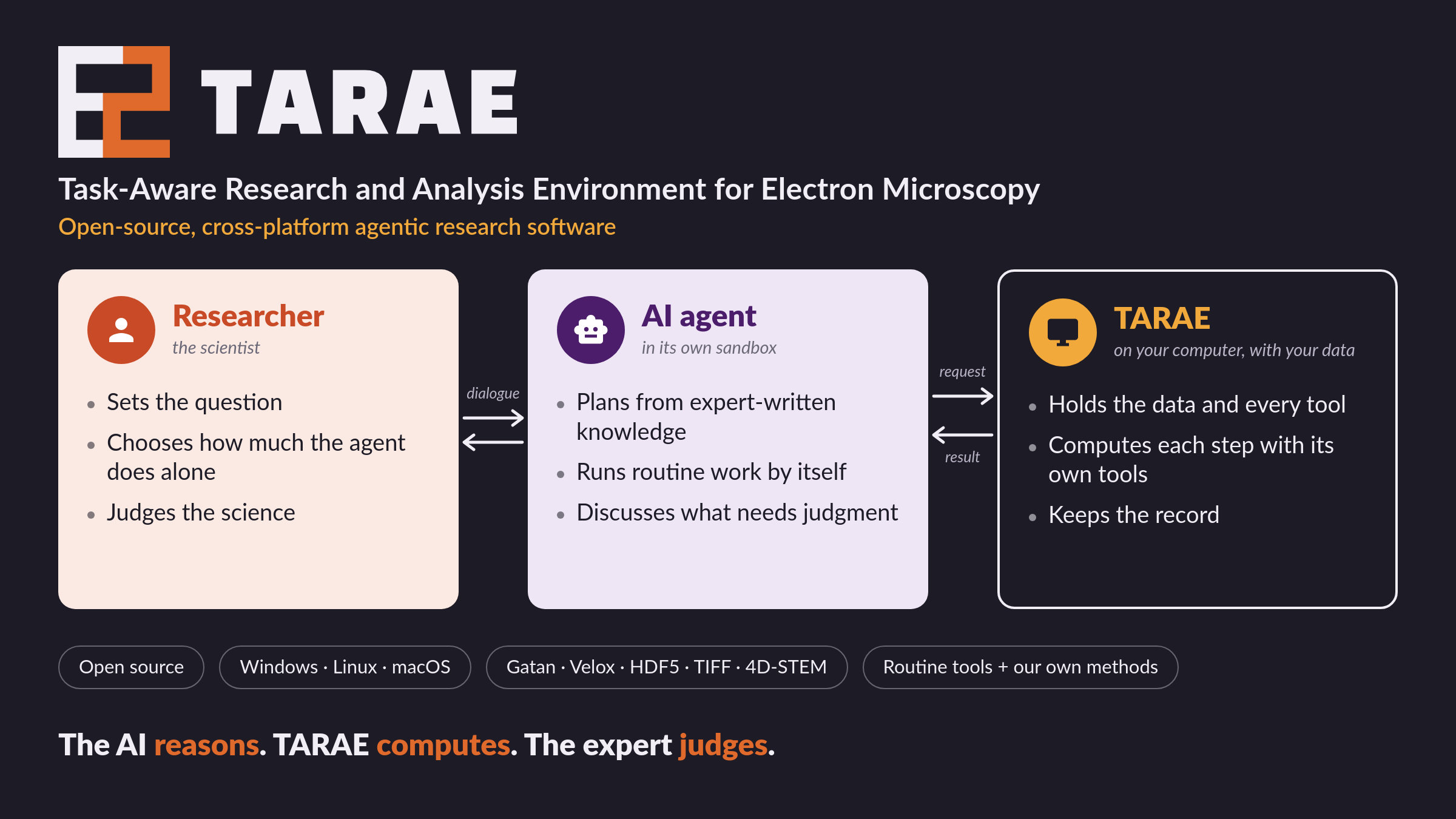 TARAE's three roles: the researcher, the AI agent in its own sandbox, and TARAE on the researcher's computer, with the dialogue, requests, and results that pass between them