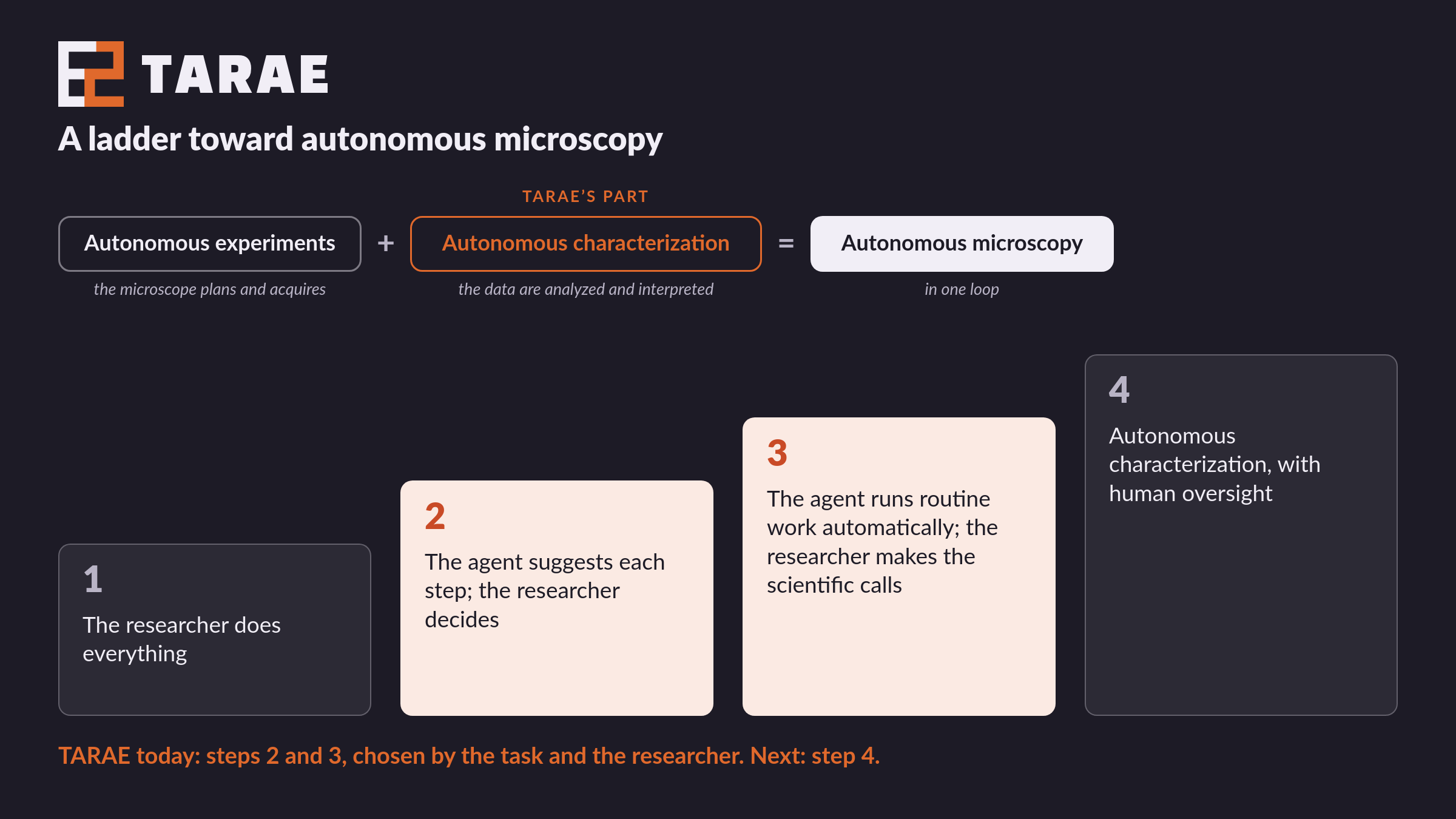 A four-step ladder from the researcher doing everything to autonomous characterization with human oversight, under the outlook that autonomous experiments and autonomous characterization together make autonomous microscopy