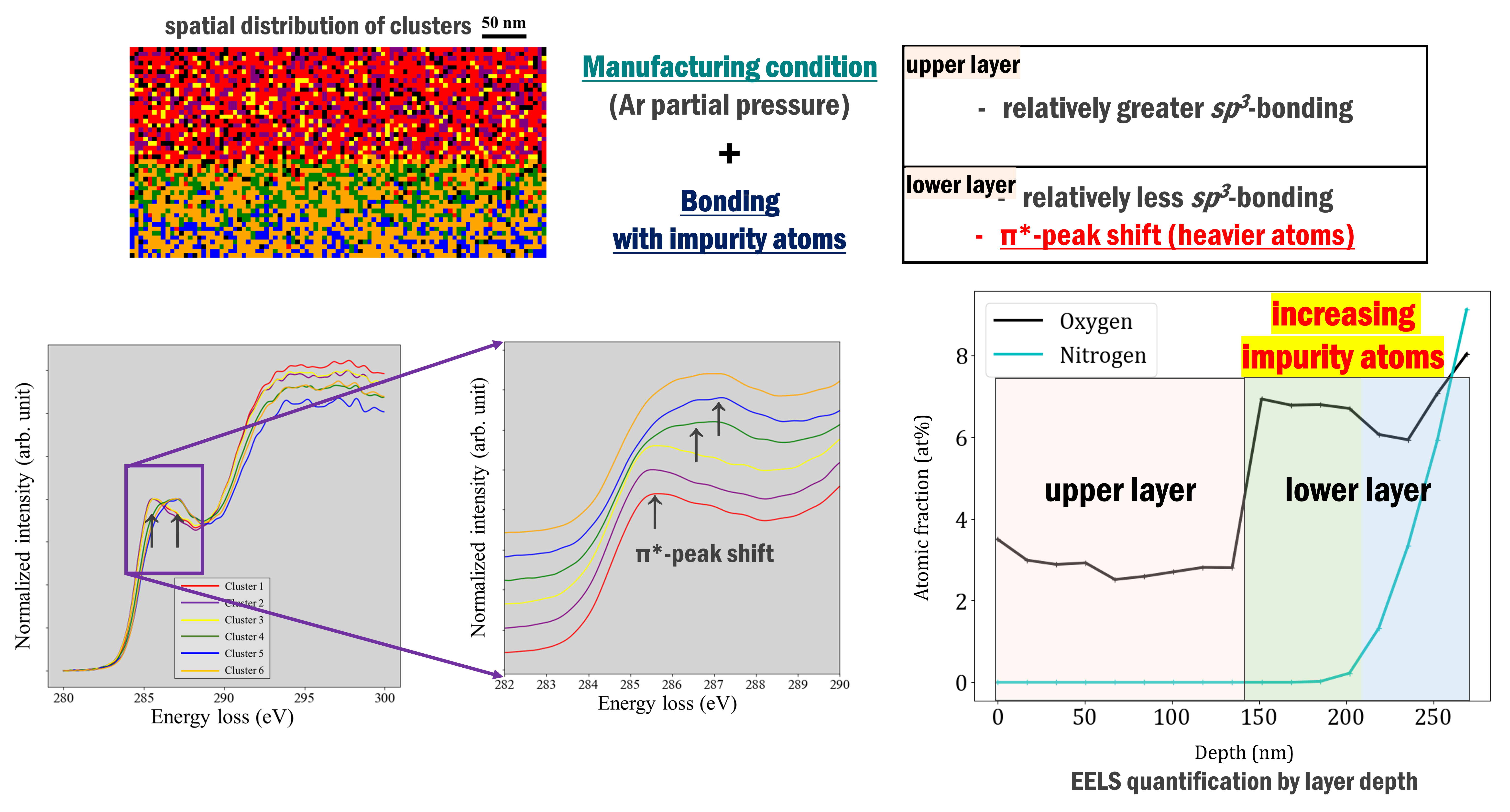 Data-driven analysis of bonding variation in amorphous carbon