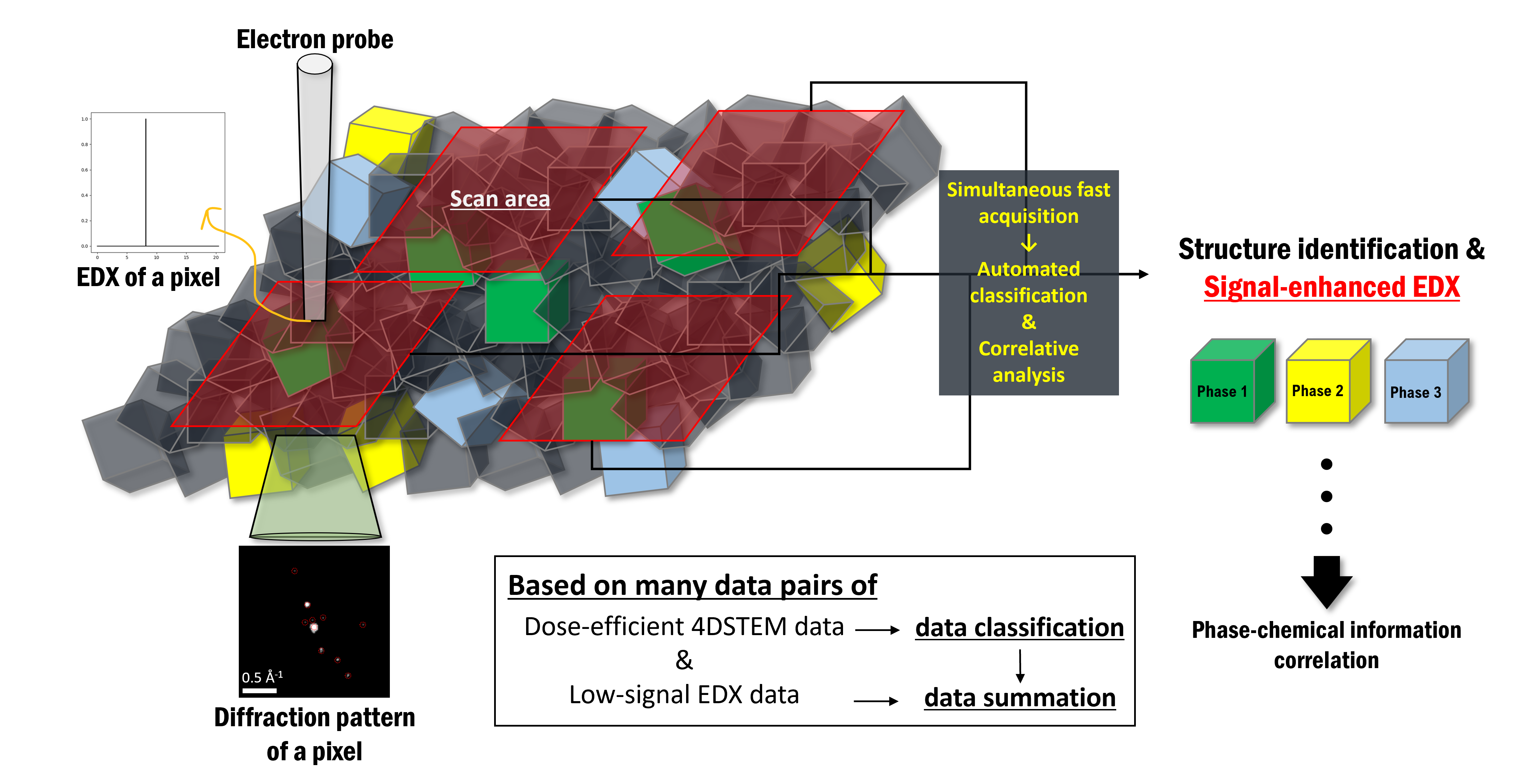 Concurrent 4D-STEM and EDX acquisition workflow
