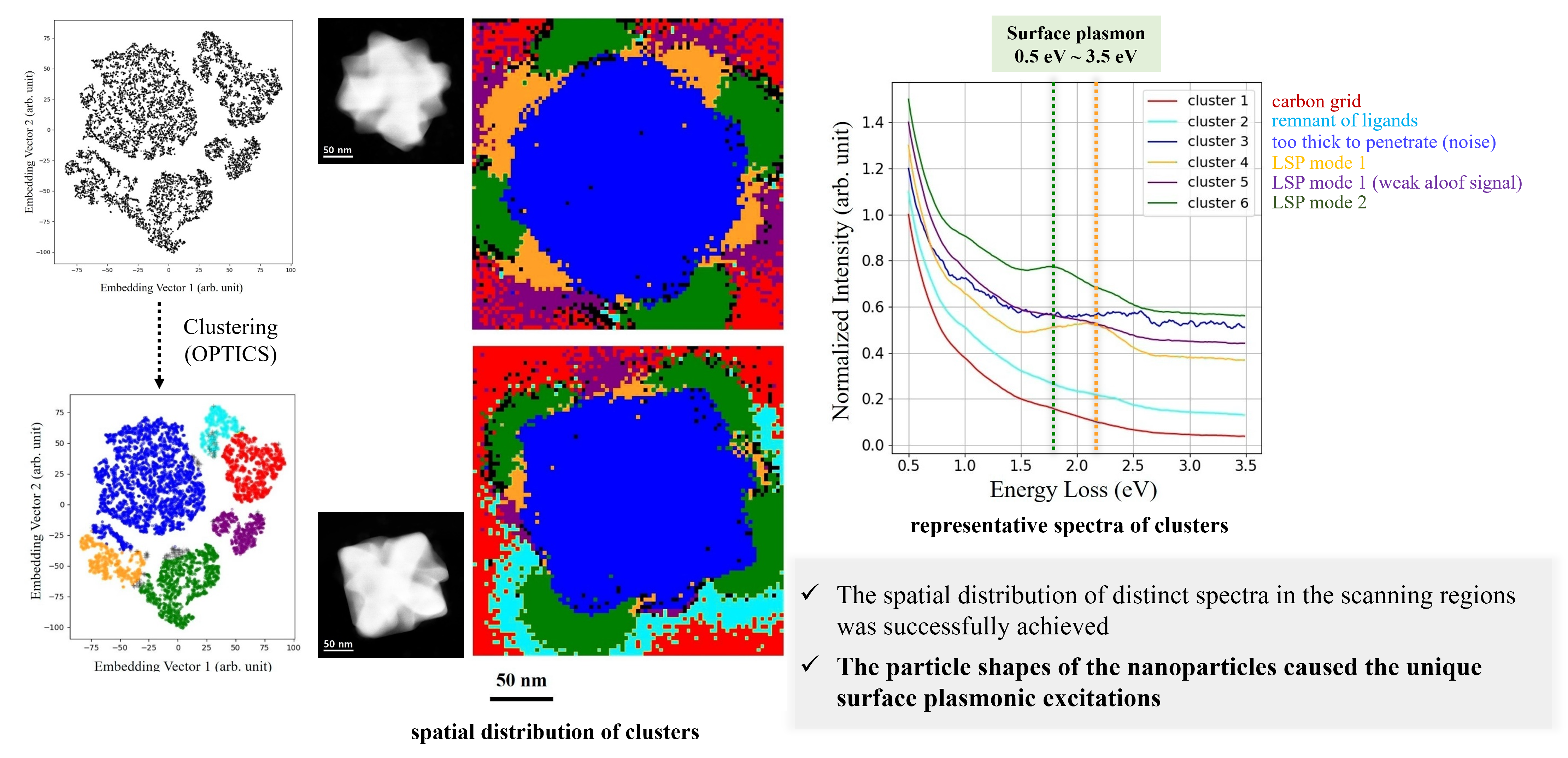 DRCA application to plasmonic EELS data