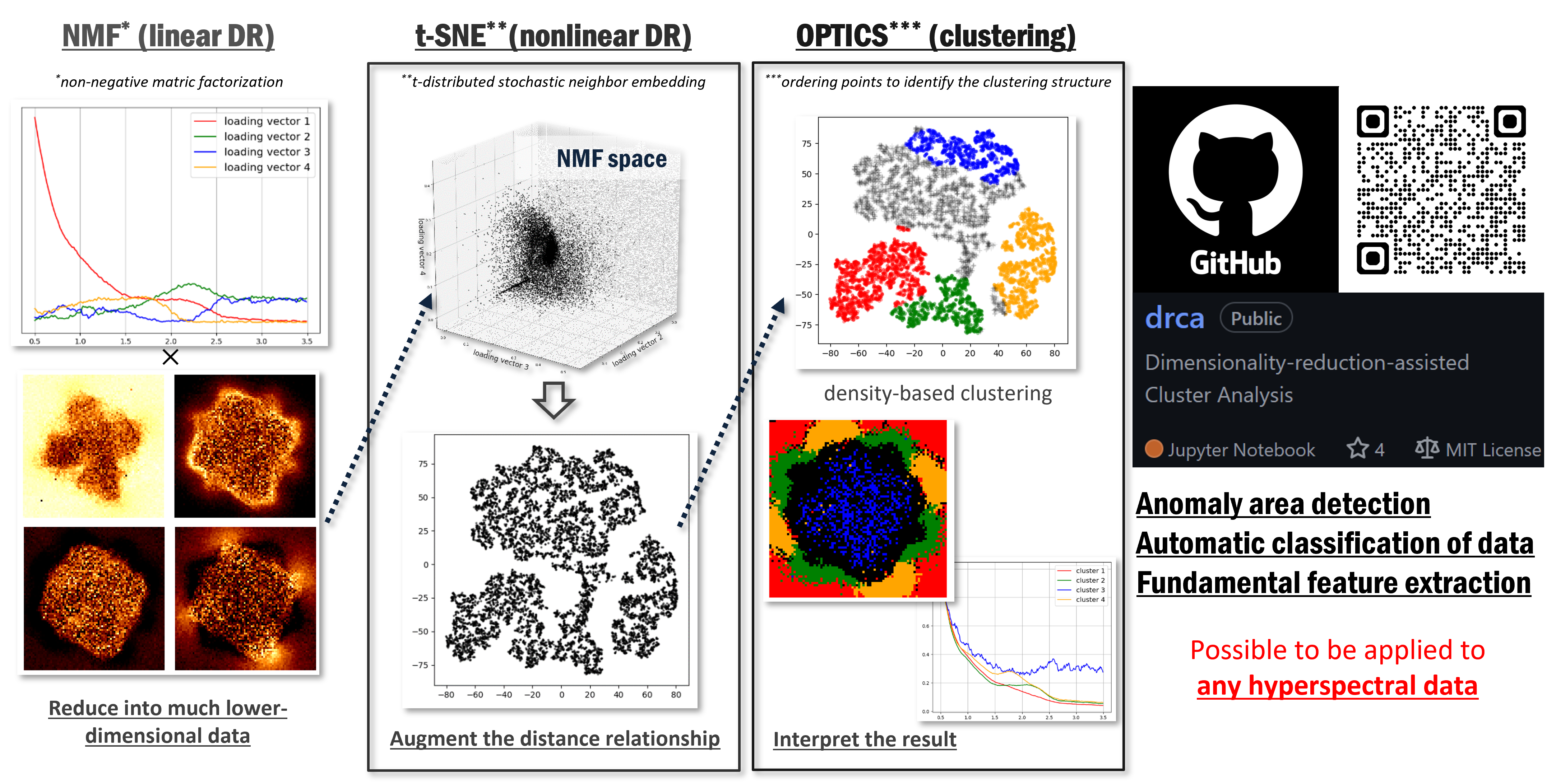 DRCA workflow from high-dimensional microscopy data to clustered features